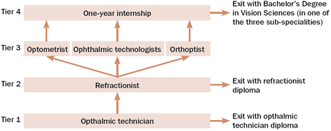 Figure 1. Pakistan's four-tier training programme